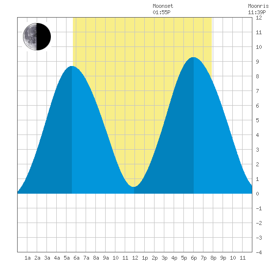 Damons Point tide chart for Tuesday, August 8, 2023