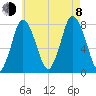 Damons Point tide chart for Tuesday, August 8, 2023