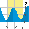 Damons Point tide chart for Tuesday, September 12, 2023