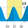 Damons Point tide chart for Wednesday, September 13, 2023