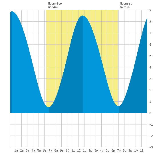Damons Point tide chart for Friday, September 15, 2023