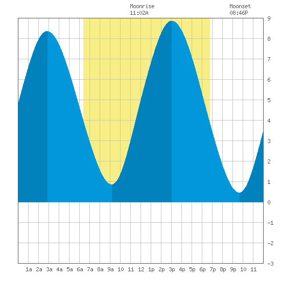 Damons Point tide chart for Tuesday, September 19, 2023