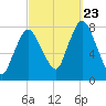 Damons Point tide chart for Saturday, September 23, 2023