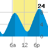 Damons Point tide chart for Sunday, September 24, 2023