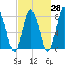 Damons Point tide chart for Thursday, September 28, 2023