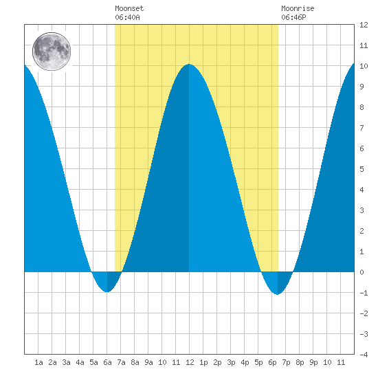 Damons Point tide chart for Friday, September 29, 2023