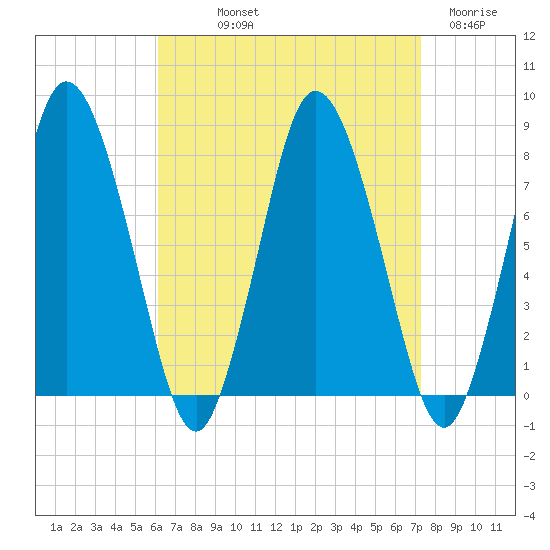 Damons Point tide chart for Saturday, September 2, 2023