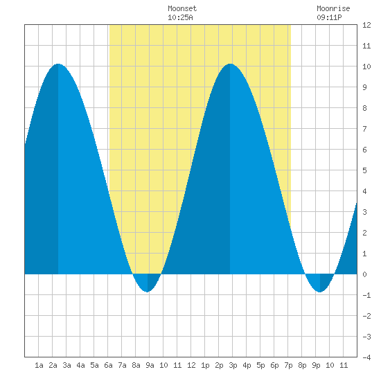 Damons Point tide chart for Sunday, September 3, 2023