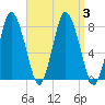 Damons Point tide chart for Sunday, September 3, 2023