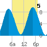 Damons Point tide chart for Tuesday, September 5, 2023