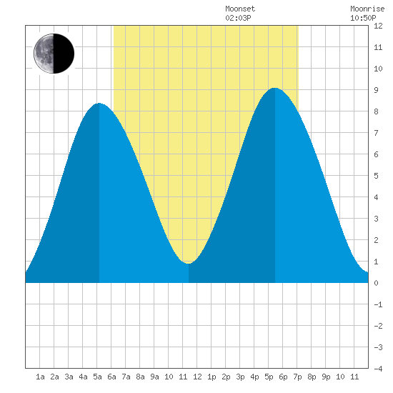 Damons Point tide chart for Wednesday, September 6, 2023