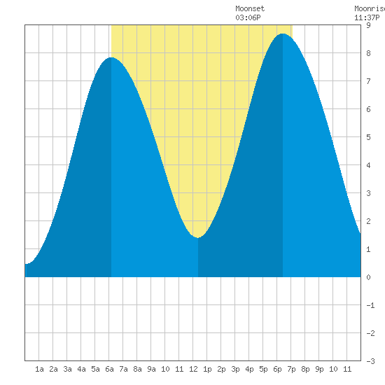 Damons Point tide chart for Thursday, September 7, 2023