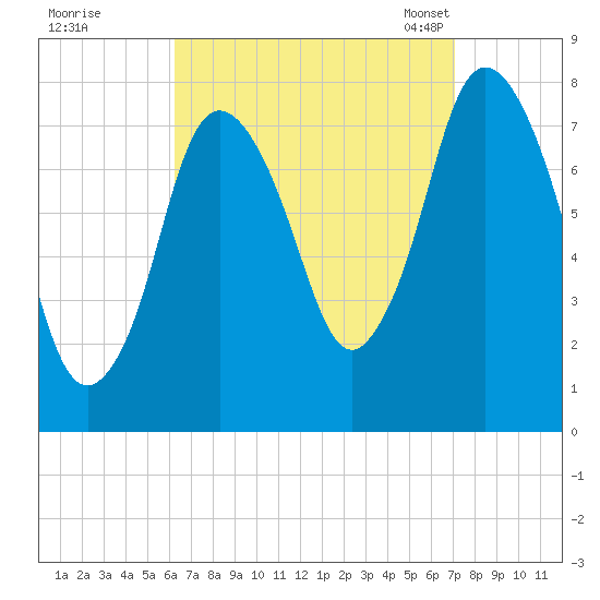 Damons Point tide chart for Saturday, September 9, 2023