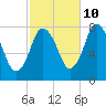 Damons Point tide chart for Tuesday, October 10, 2023