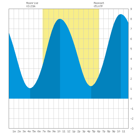 Damons Point tide chart for Wednesday, October 11, 2023