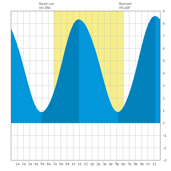 Damons Point tide chart for Thursday, October 12, 2023