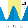 Damons Point tide chart for Friday, October 13, 2023