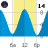 Damons Point tide chart for Saturday, October 14, 2023