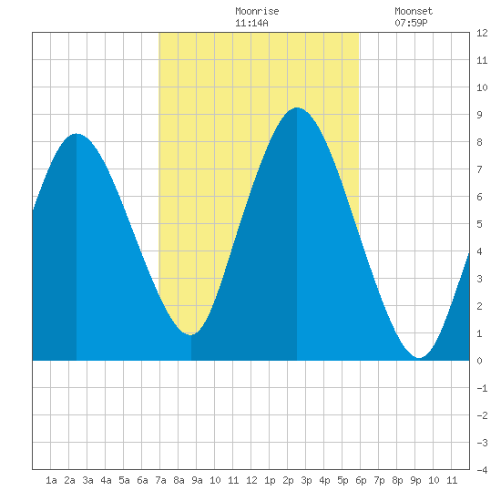 Damons Point tide chart for Wednesday, October 18, 2023