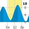 Damons Point tide chart for Wednesday, October 18, 2023