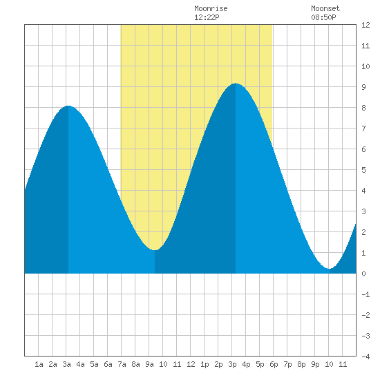 Damons Point tide chart for Thursday, October 19, 2023