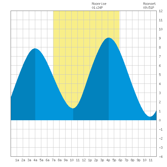 Damons Point tide chart for Friday, October 20, 2023