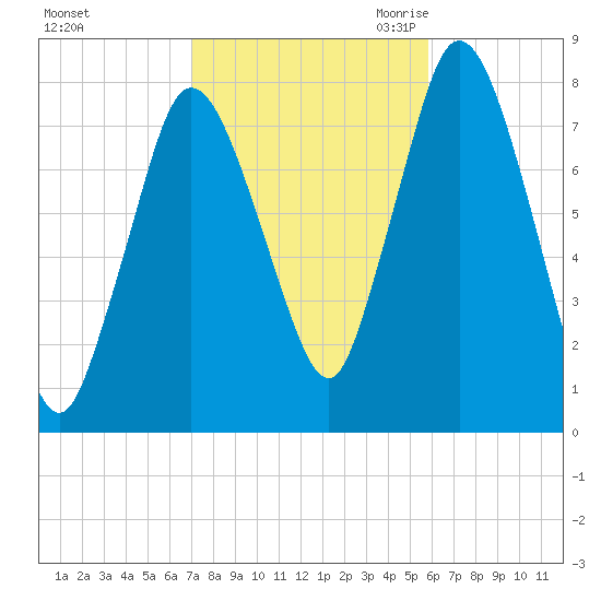 Damons Point tide chart for Monday, October 23, 2023
