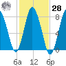 Damons Point tide chart for Saturday, October 28, 2023