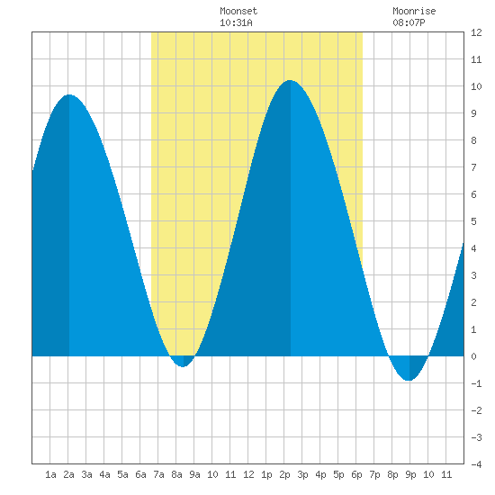 Damons Point tide chart for Monday, October 2, 2023