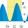 Damons Point tide chart for Monday, October 2, 2023