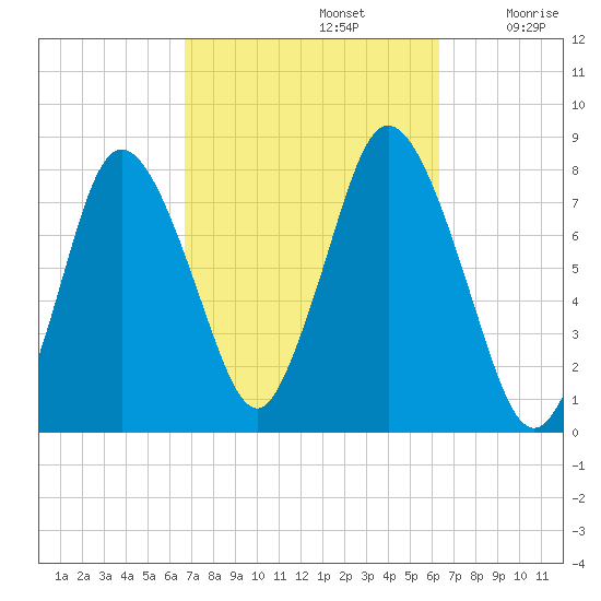 Damons Point tide chart for Wednesday, October 4, 2023