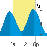 Damons Point tide chart for Thursday, October 5, 2023
