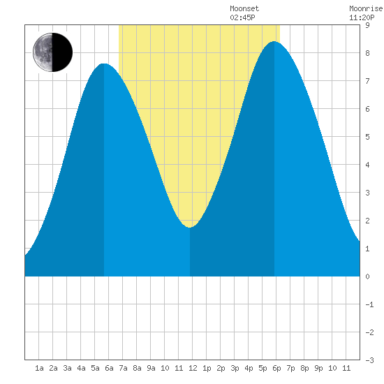 Damons Point tide chart for Friday, October 6, 2023