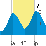 Damons Point tide chart for Saturday, October 7, 2023