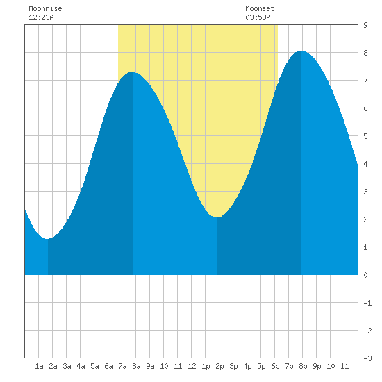 Damons Point tide chart for Sunday, October 8, 2023