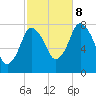 Damons Point tide chart for Sunday, October 8, 2023