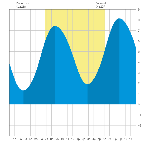 Damons Point tide chart for Monday, October 9, 2023