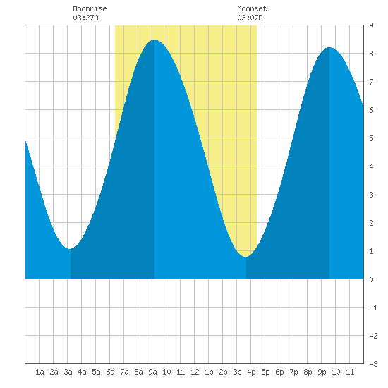 Damons Point tide chart for Friday, November 10, 2023