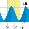 Damons Point tide chart for Friday, November 10, 2023