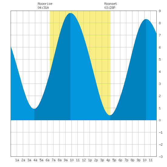 Damons Point tide chart for Saturday, November 11, 2023