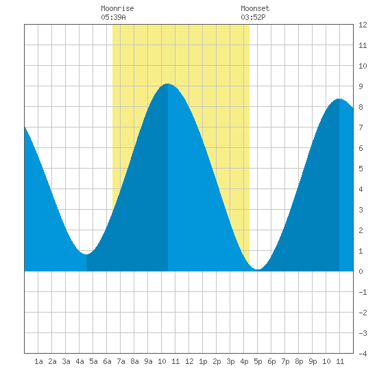 Damons Point tide chart for Sunday, November 12, 2023