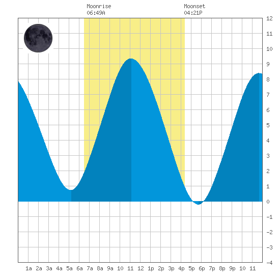 Damons Point tide chart for Monday, November 13, 2023