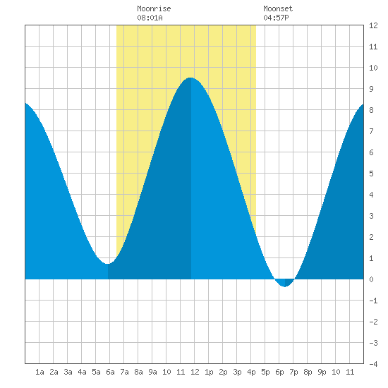 Damons Point tide chart for Tuesday, November 14, 2023
