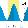 Damons Point tide chart for Tuesday, November 14, 2023