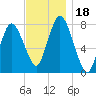 Damons Point tide chart for Saturday, November 18, 2023