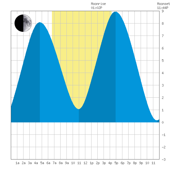 Damons Point tide chart for Monday, November 20, 2023