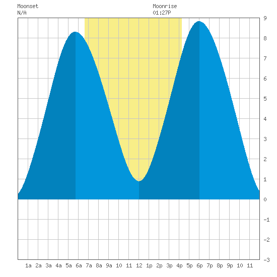 Damons Point tide chart for Tuesday, November 21, 2023