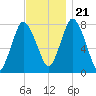 Damons Point tide chart for Tuesday, November 21, 2023