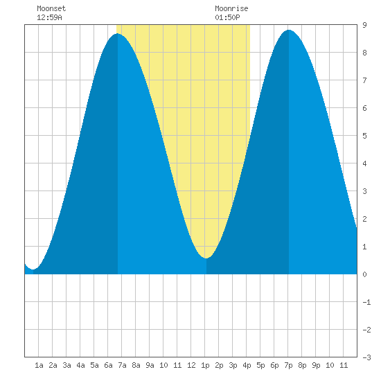 Damons Point tide chart for Wednesday, November 22, 2023