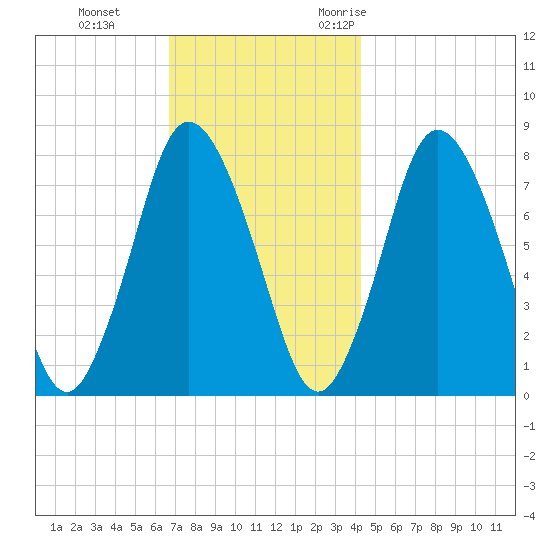 Damons Point tide chart for Thursday, November 23, 2023